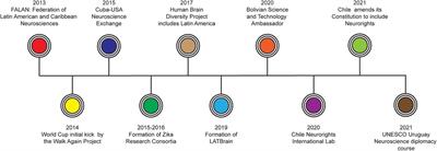 A Latin American perspective on neurodiplomacy